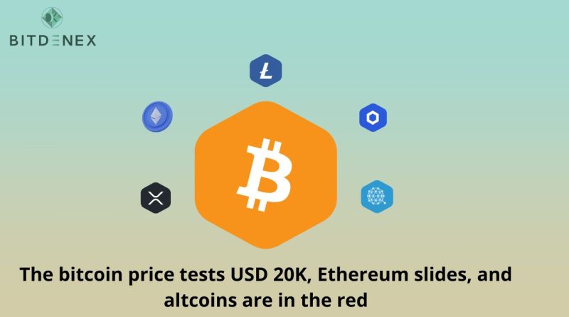 The bitcoin price tests USD 20K, Ethereum slides, and altcoins are in the red