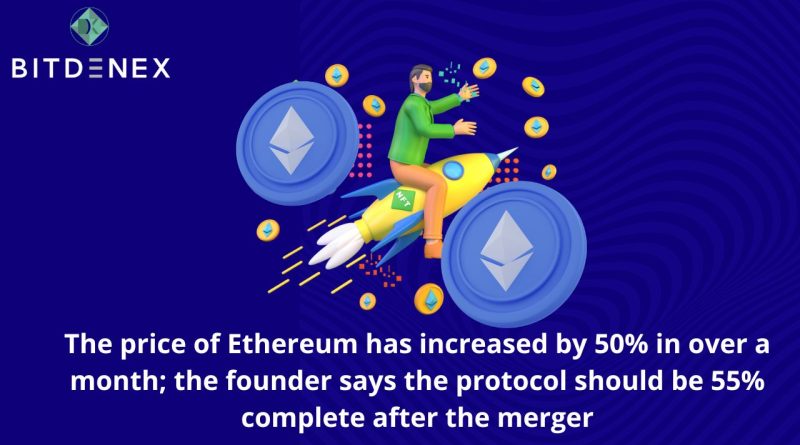 The price of Ethereum has increased by 50% in over a month