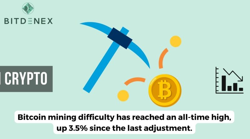 Bitcoin mining difficulty has reached an all-time high, up 3.5% since the last adjustment.
